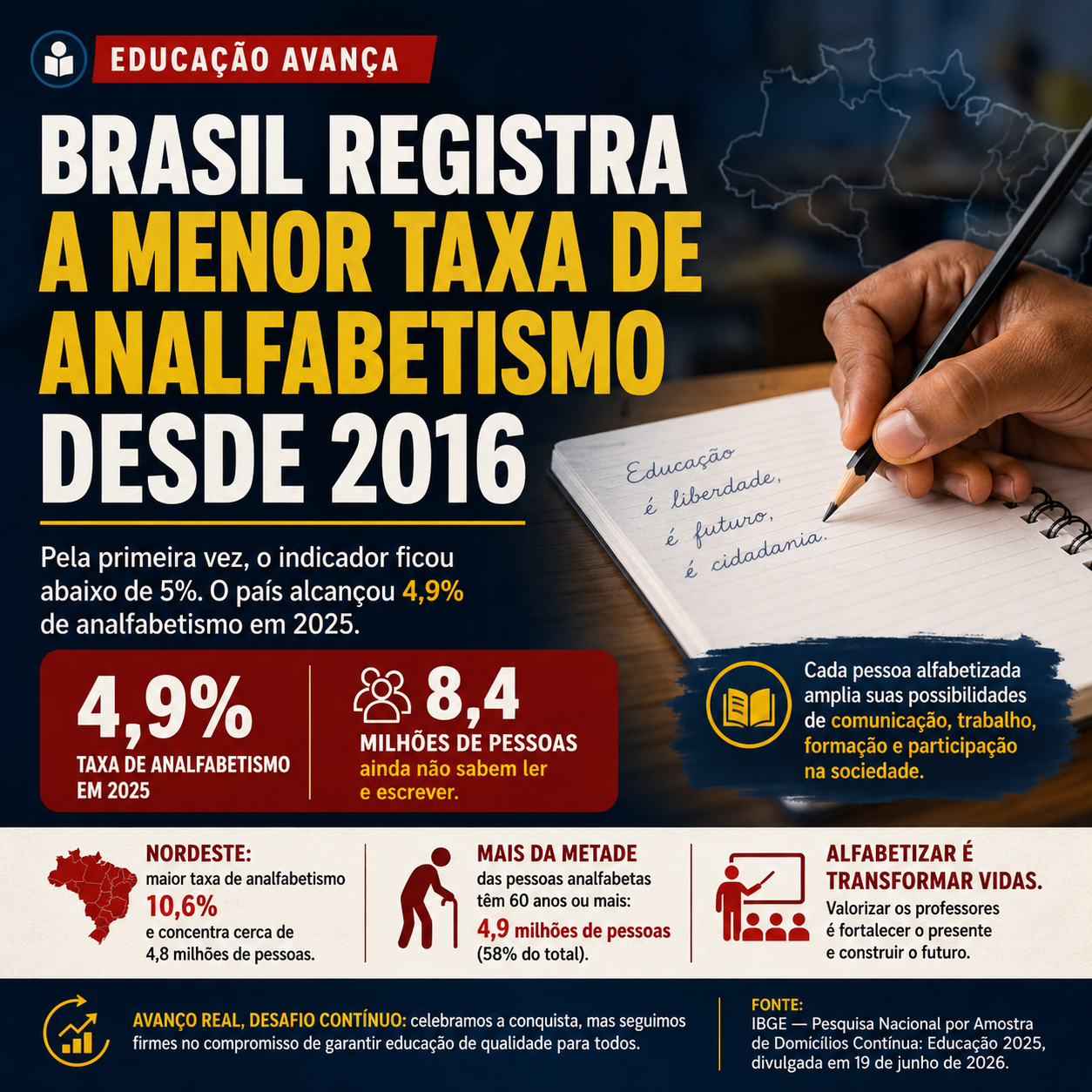 Taxa de analfabetismo no Brasil cai para 4,9% em 2025